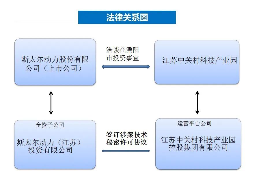 最高法談│2億元標(biāo)的技術(shù)秘密許可使用合同被認(rèn)定為虛假通謀！