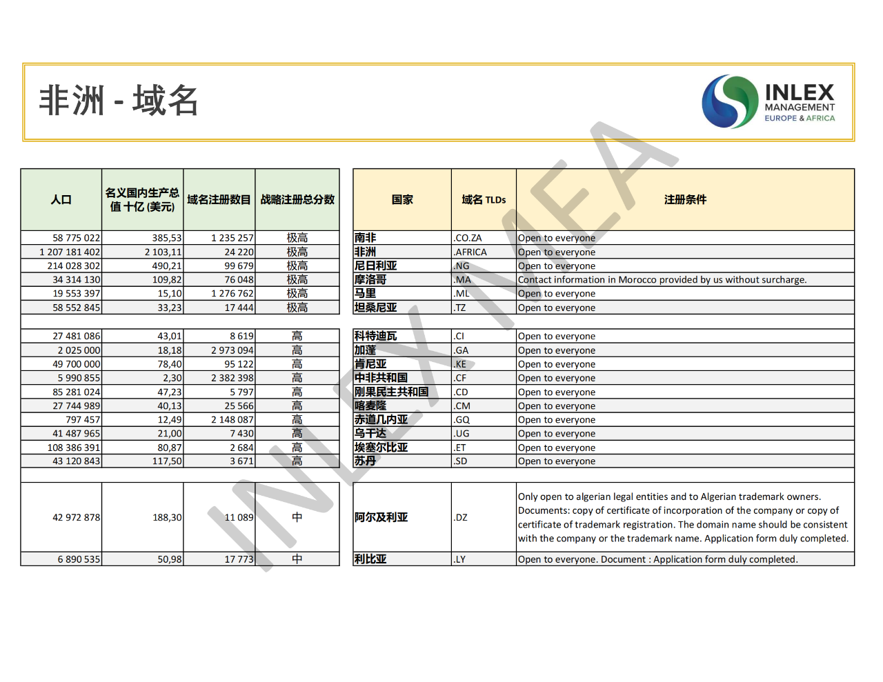 如何優(yōu)化預算，對非洲域名進行戰(zhàn)略投資？