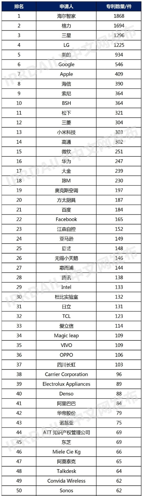 2021年上半年全球智慧家庭發(fā)明專利排行榜（TOP100）