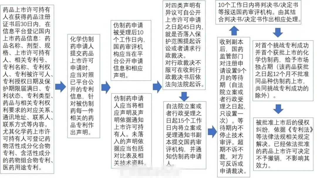 中國藥品專利鏈接制度初落地，如何打好司法行政組合拳？