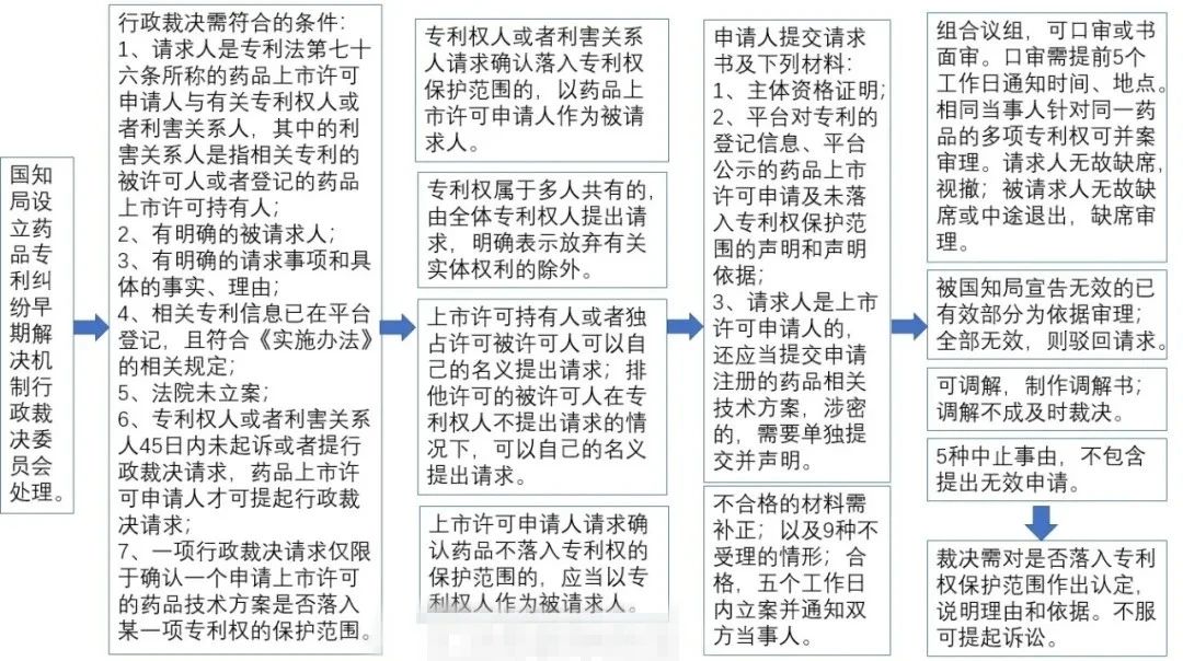 中國藥品專利鏈接制度初落地，如何打好司法行政組合拳？