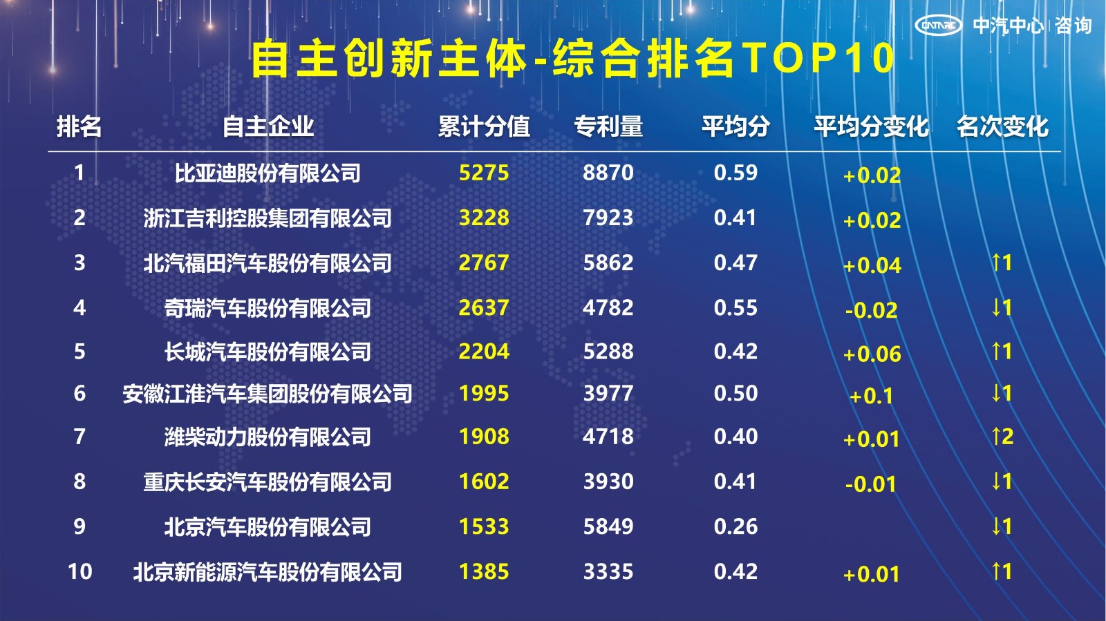 2021汽車專利創(chuàng)新指數(shù)成果發(fā)布！自主企業(yè)在專利技術(shù)維度平均分已趕超外企