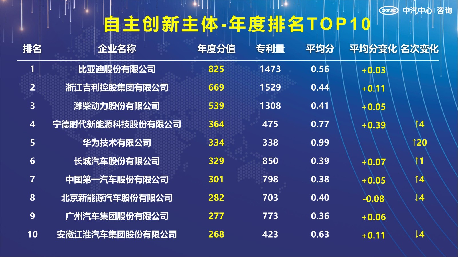 2021汽車專利創(chuàng)新指數(shù)成果發(fā)布！自主企業(yè)在專利技術(shù)維度平均分已趕超外企