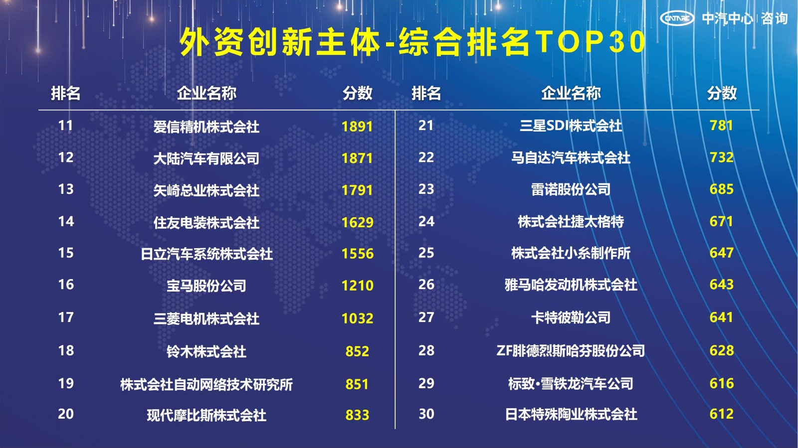 2021汽車專利創(chuàng)新指數(shù)成果發(fā)布！自主企業(yè)在專利技術(shù)維度平均分已趕超外企