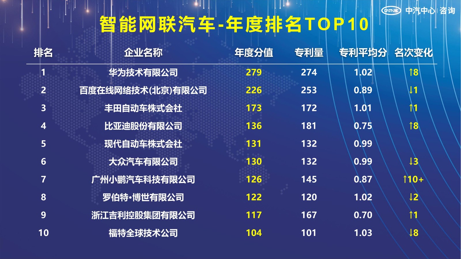 2021汽車專利創(chuàng)新指數(shù)成果發(fā)布！自主企業(yè)在專利技術(shù)維度平均分已趕超外企