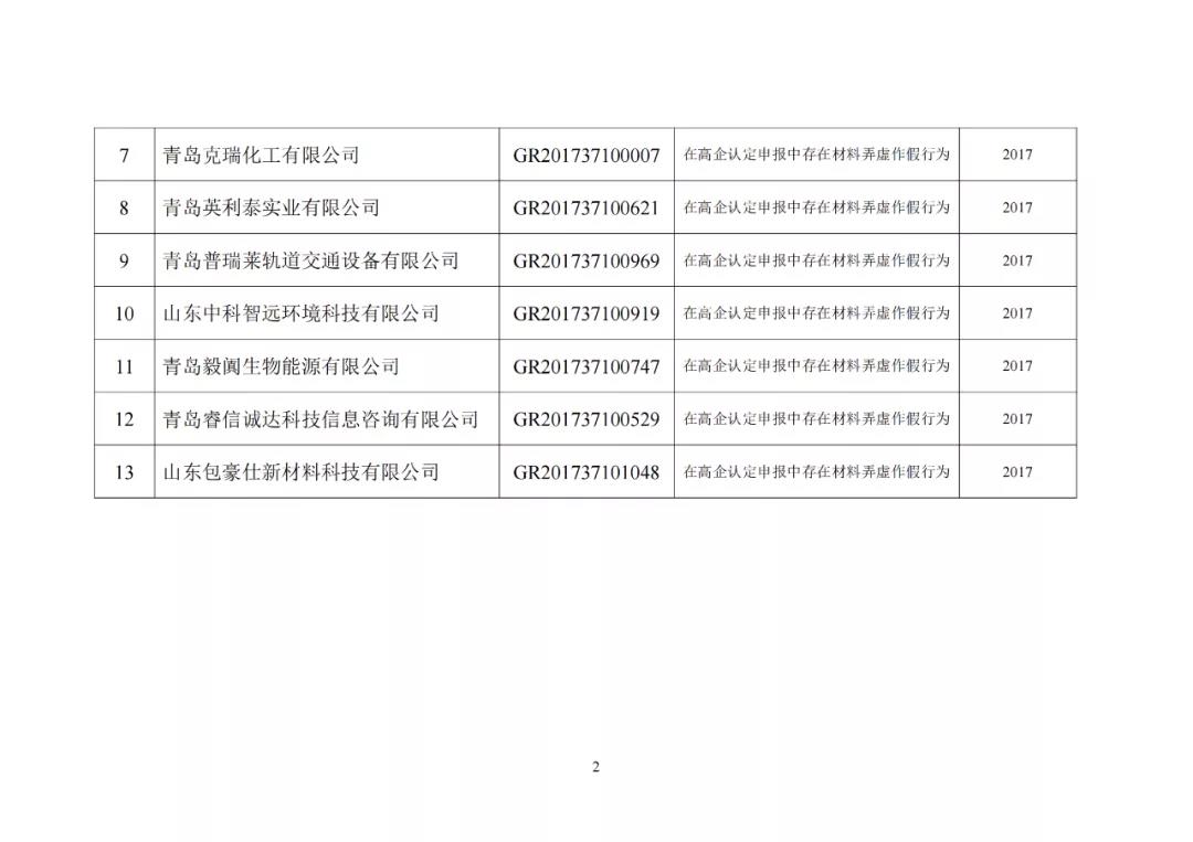 28家企業(yè)被取消高新技術(shù)企業(yè)資格，追繳其已享受的稅收優(yōu)惠及財(cái)政獎(jiǎng)勵(lì)資金！