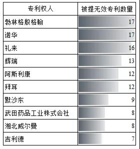 中國醫(yī)藥領(lǐng)域?qū)＠麩o效概況分析