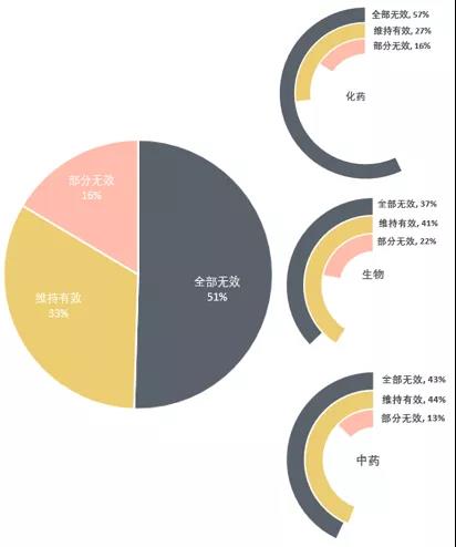 中國醫(yī)藥領(lǐng)域?qū)＠麩o效概況分析