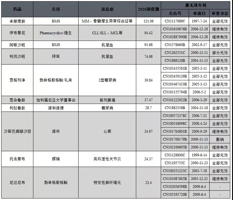 中國醫(yī)藥領(lǐng)域?qū)＠麩o效概況分析