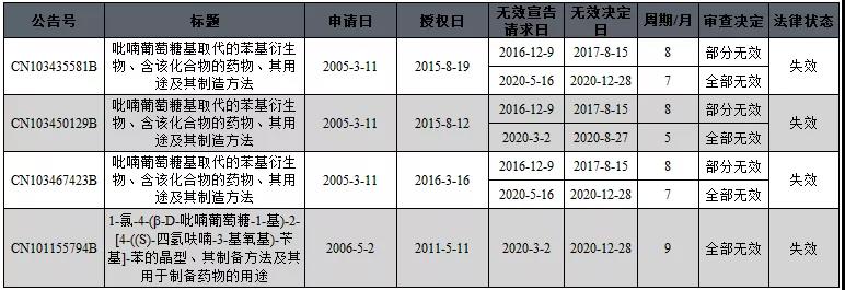 中國醫(yī)藥領(lǐng)域?qū)＠麩o效概況分析