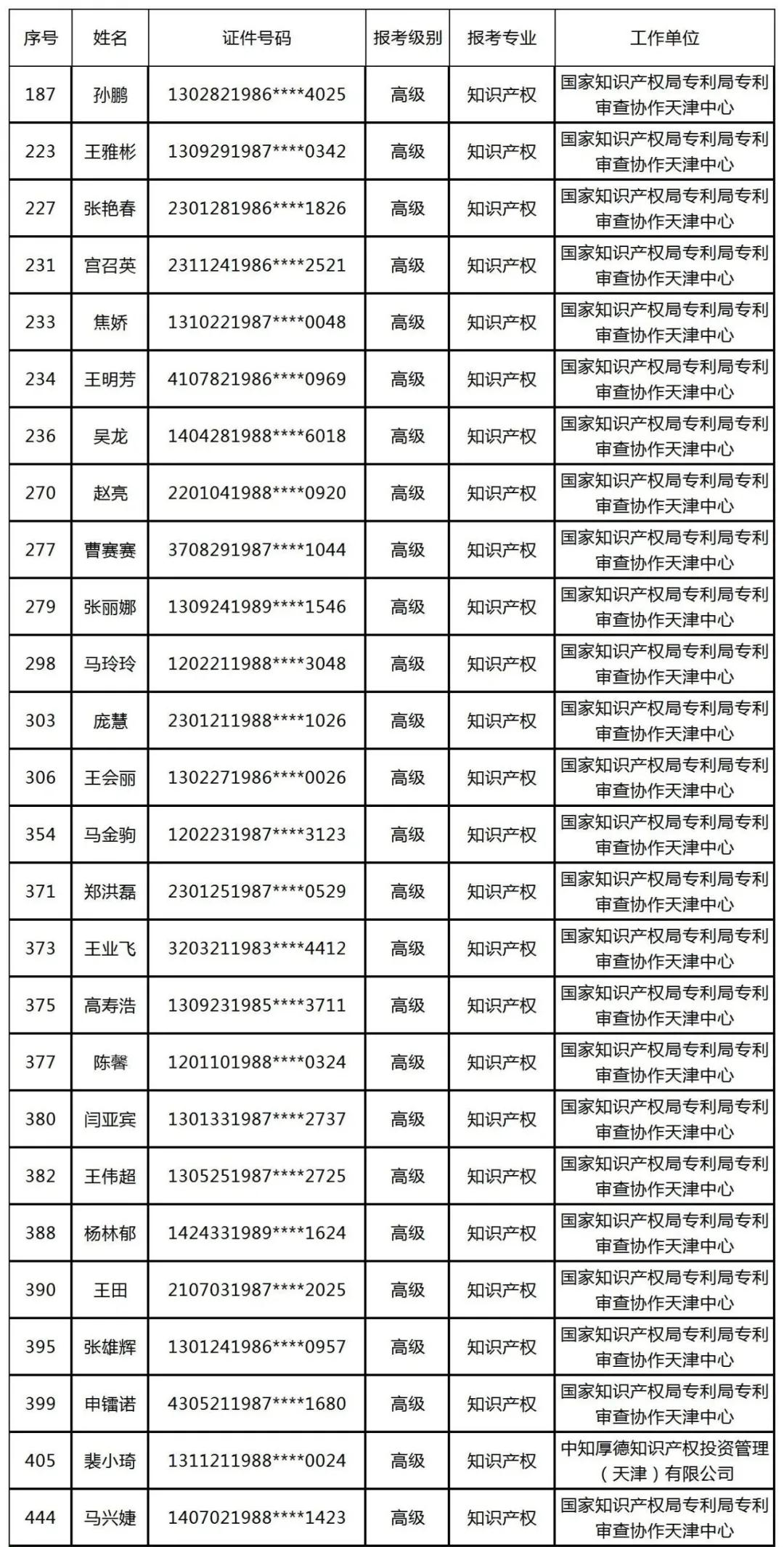 公布！2021年各地高級(jí)知識(shí)產(chǎn)權(quán)師合格名單