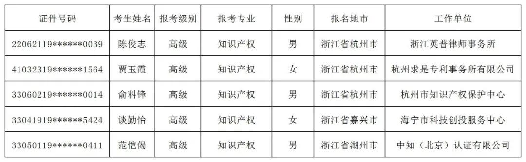 公布！2021年各地高級(jí)知識(shí)產(chǎn)權(quán)師合格名單