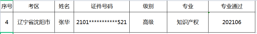 公布！2021年各地高級知識產(chǎn)權(quán)師合格名單