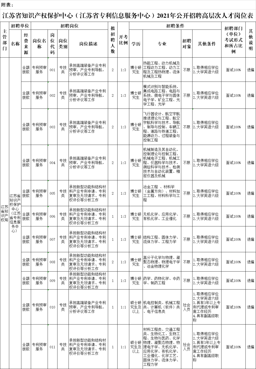 聘！江蘇省知識產(chǎn)權(quán)保護中心（江蘇省專利信息服務(wù)中心）招聘各專業(yè)高層次人才