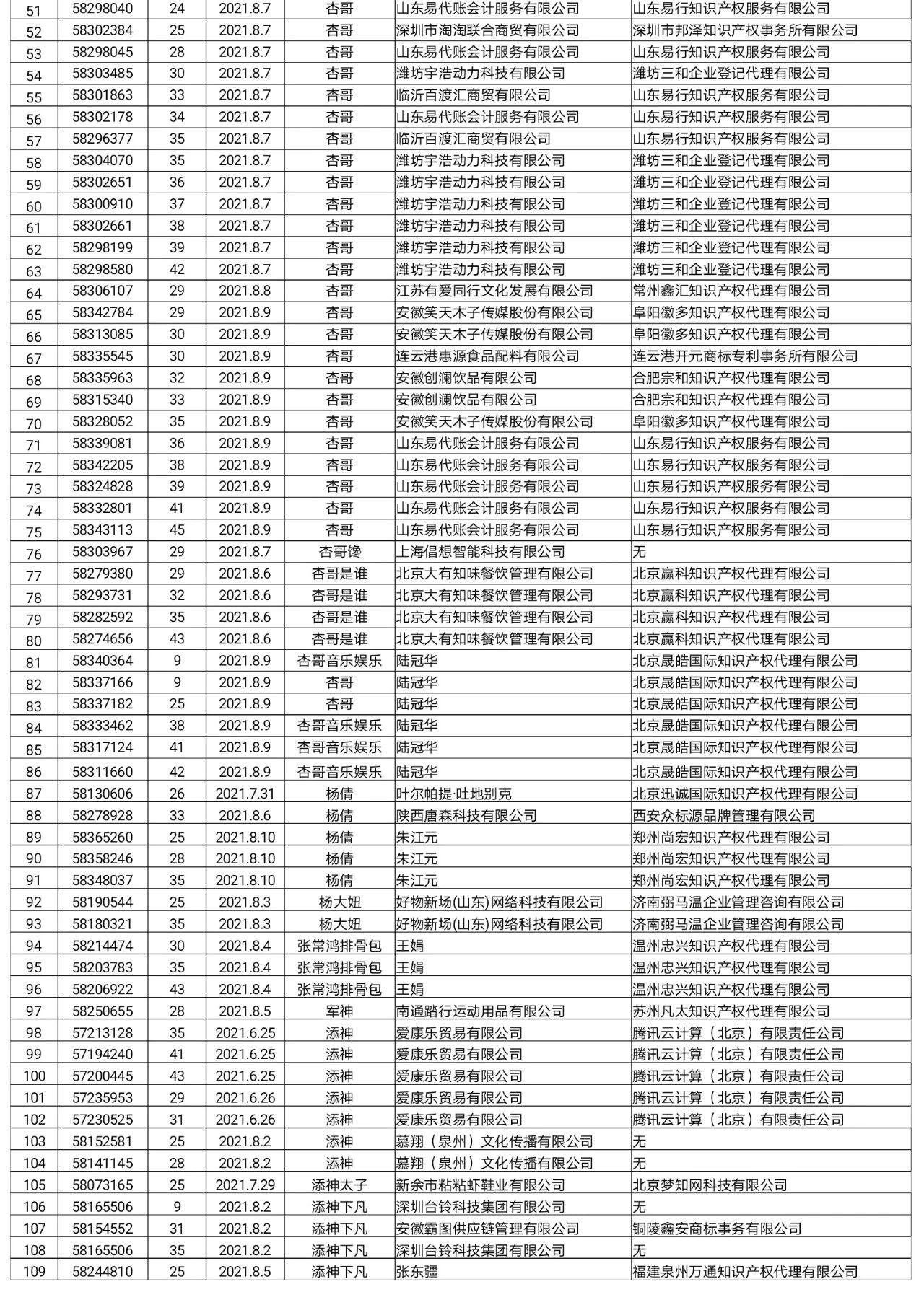 國知局：依法駁回“楊倩”“陳夢”“全紅嬋”等109件商標注冊申請（附駁回名單）