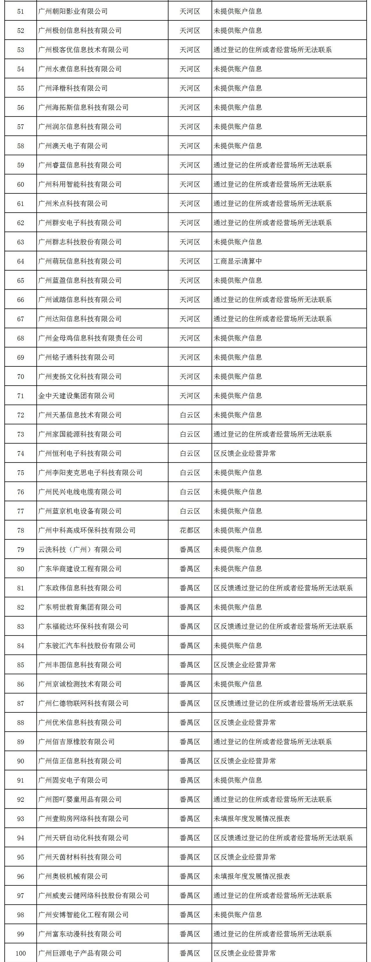 因未填報(bào)年度發(fā)展報(bào)表等，153家企業(yè)被中止撥付高新技術(shù)企業(yè)獎(jiǎng)勵(lì)