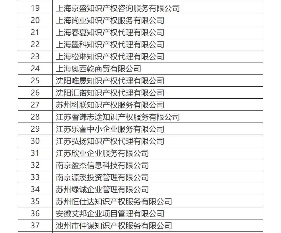 共計(jì)罰沒(méi)500余萬(wàn)！國(guó)知局公布71家專利代理無(wú)資質(zhì)機(jī)構(gòu)（個(gè)人）處罰信息（附名單）