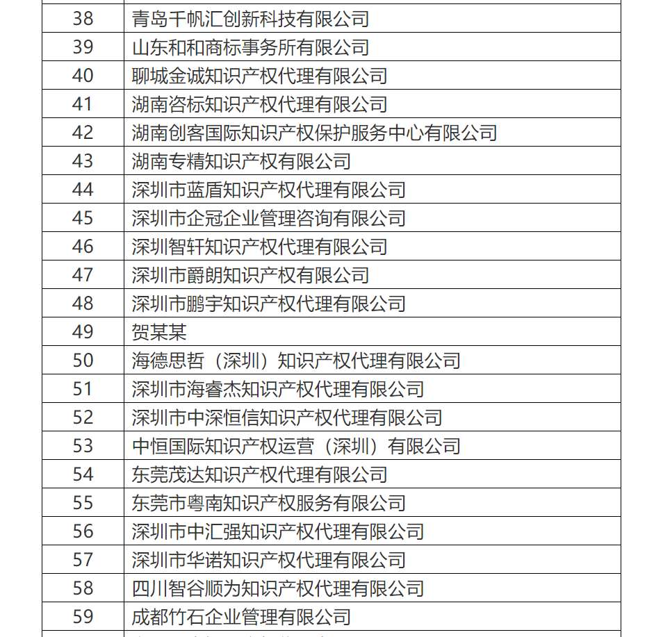 共計(jì)罰沒(méi)500余萬(wàn)！國(guó)知局公布71家專利代理無(wú)資質(zhì)機(jī)構(gòu)（個(gè)人）處罰信息（附名單）