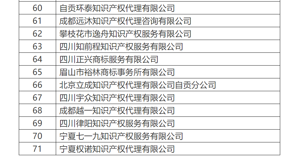 共計(jì)罰沒(méi)500余萬(wàn)！國(guó)知局公布71家專利代理無(wú)資質(zhì)機(jī)構(gòu)（個(gè)人）處罰信息（附名單）