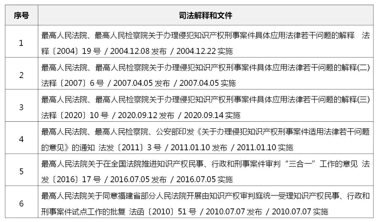 中國侵犯知識產(chǎn)權(quán)罪的法律依據(jù)和案件統(tǒng)計(jì)概覽