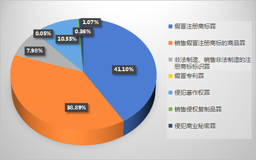 中國侵犯知識產(chǎn)權(quán)罪的法律依據(jù)和案件統(tǒng)計(jì)概覽