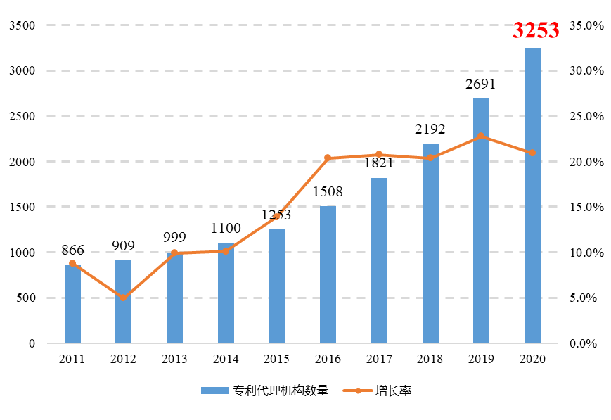 敲重點！《專利代理行業(yè)發(fā)展狀況（2020年）》發(fā)布