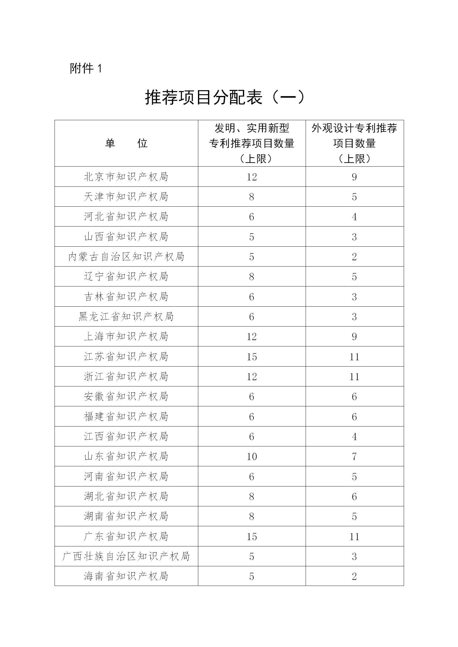 通知！第二十三屆中國專利獎評選工作啟動！