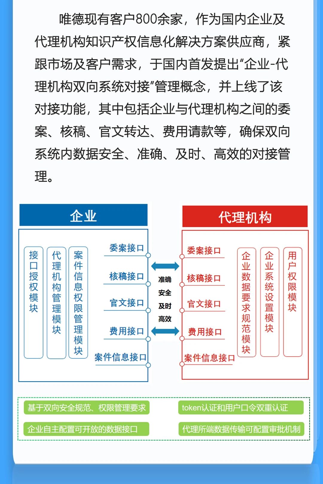 唯德企業(yè)與代理機(jī)構(gòu)系統(tǒng)實現(xiàn)雙向?qū)有履Ｊ?，助力知識產(chǎn)權(quán)信息安全、高效、便捷交互！