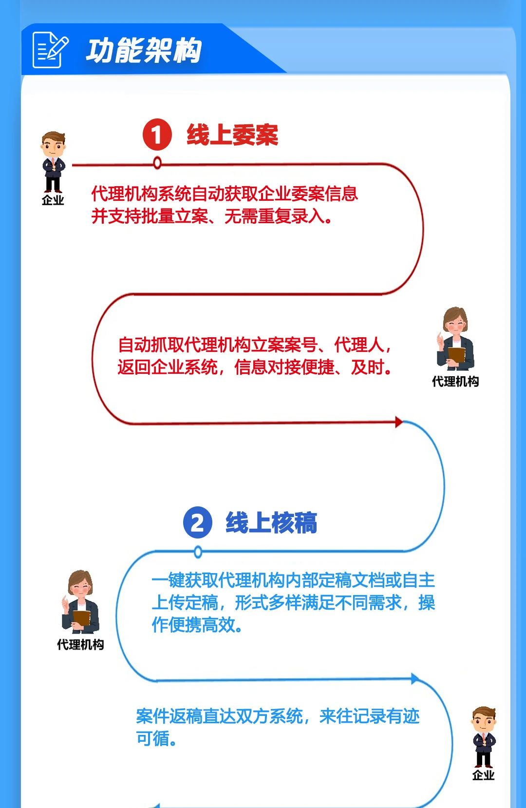 唯德企業(yè)與代理機(jī)構(gòu)系統(tǒng)實現(xiàn)雙向?qū)有履Ｊ?，助力知識產(chǎn)權(quán)信息安全、高效、便捷交互！