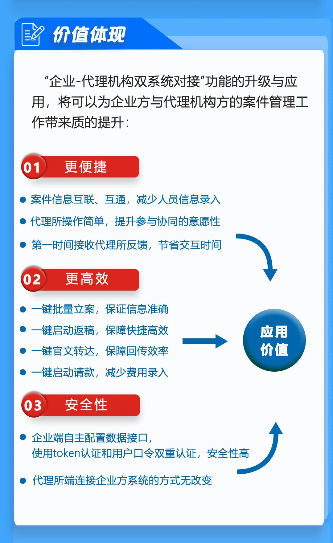 唯德企業(yè)與代理機(jī)構(gòu)系統(tǒng)實現(xiàn)雙向?qū)有履Ｊ?，助力知識產(chǎn)權(quán)信息安全、高效、便捷交互！