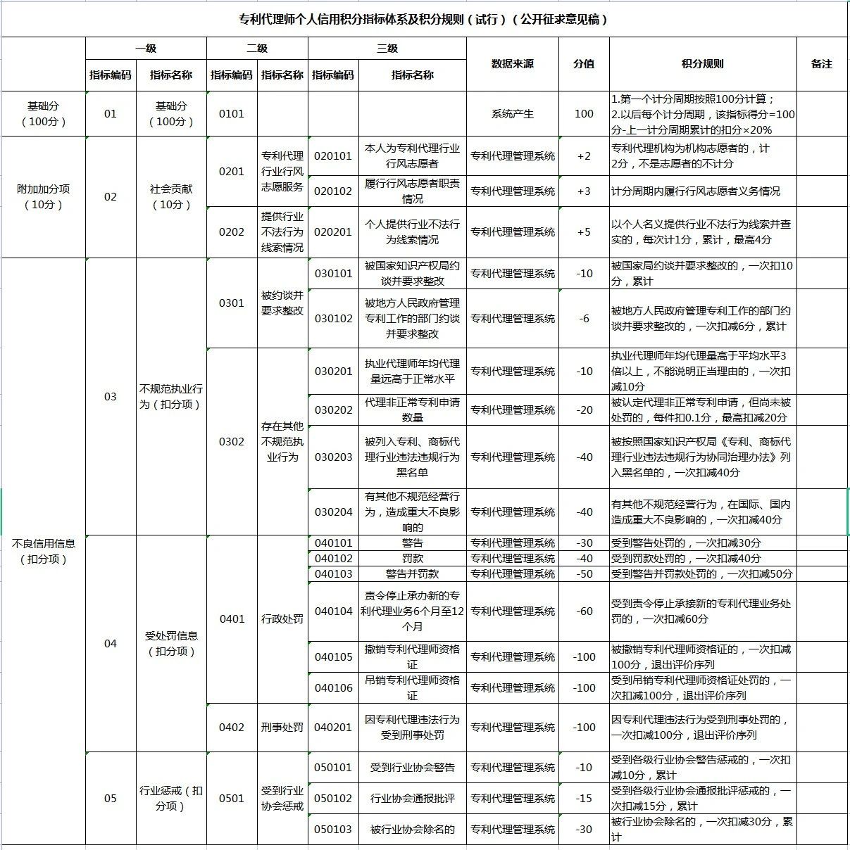 《專利代理信用管理辦法（征求意見稿）》全文發(fā)布！