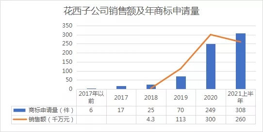 行業(yè)報(bào)告 | 美妝品牌再發(fā)力，花西子2021年上半年商標(biāo)布局