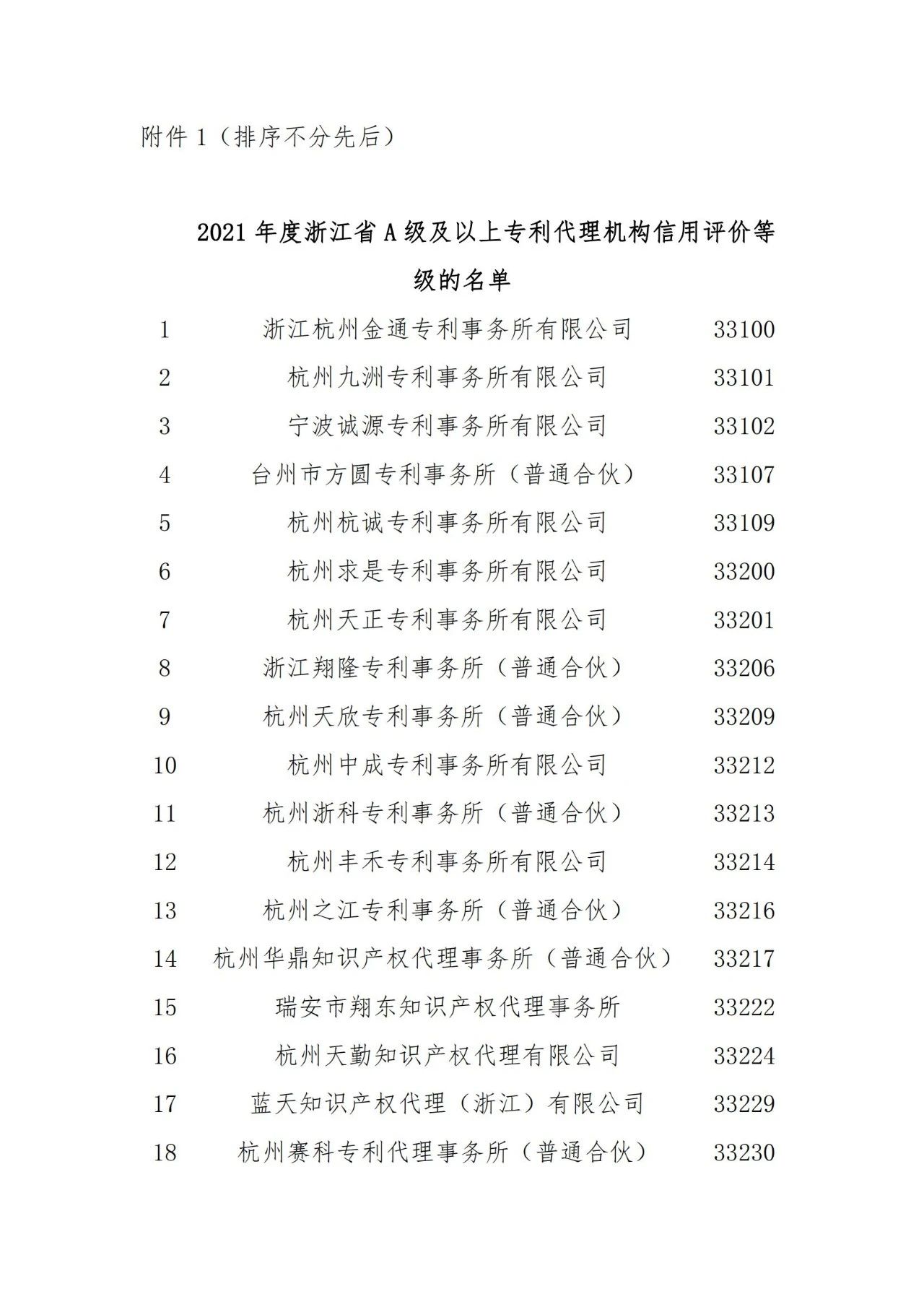 名單公示！2021年度浙江省專利代理信用評價結(jié)果