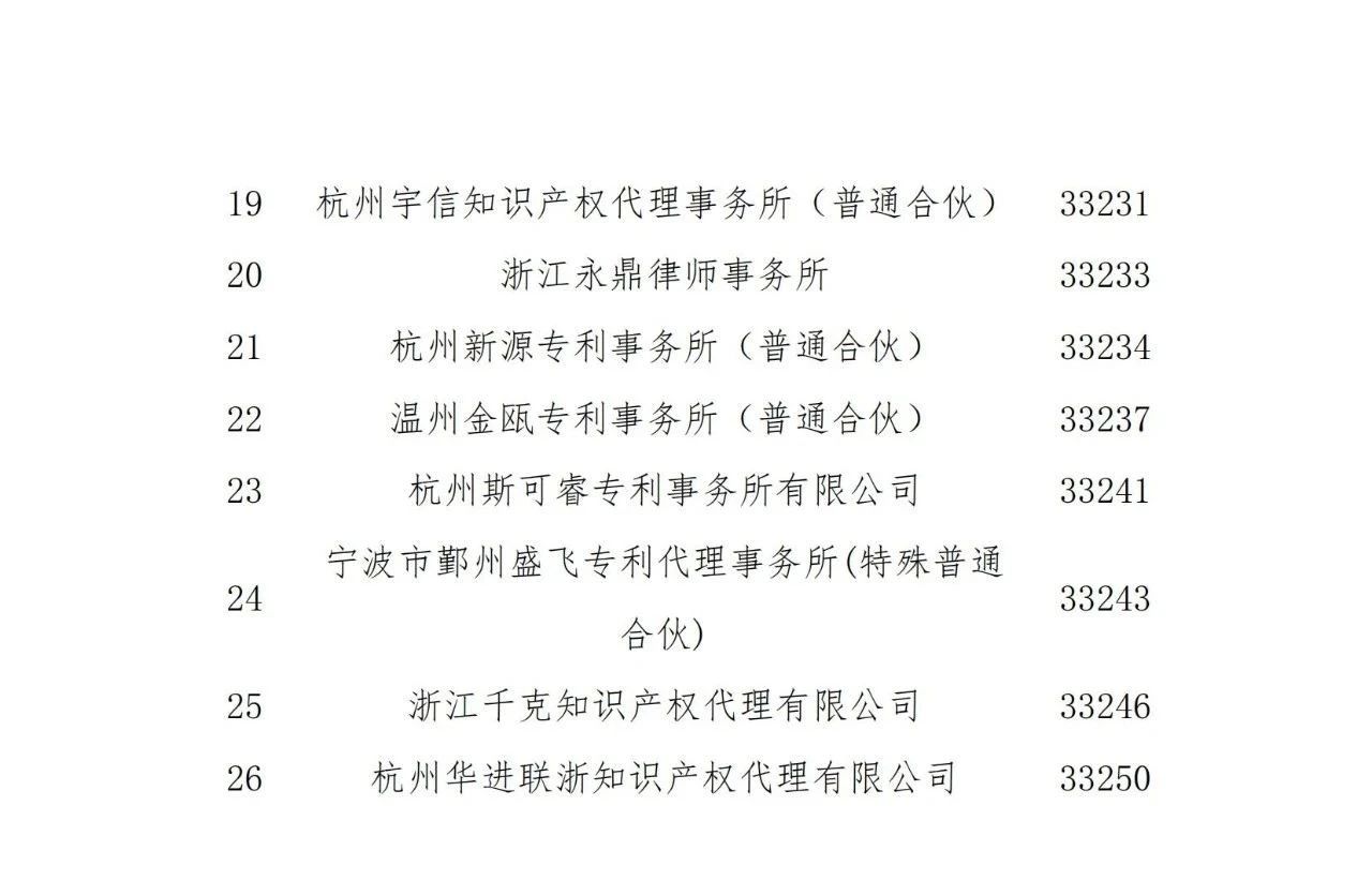 名單公示！2021年度浙江省專利代理信用評價結(jié)果