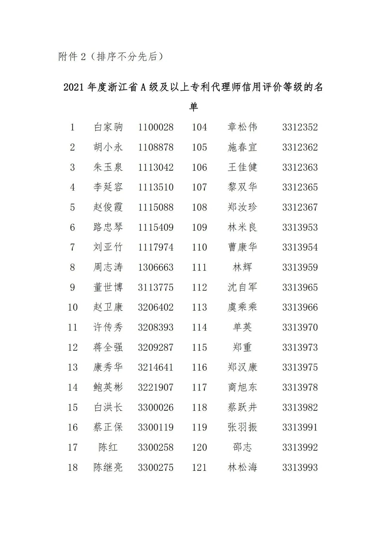 名單公示！2021年度浙江省專利代理信用評價結(jié)果