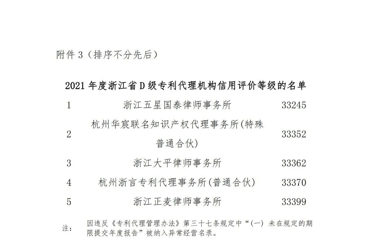 名單公示！2021年度浙江省專利代理信用評價結(jié)果