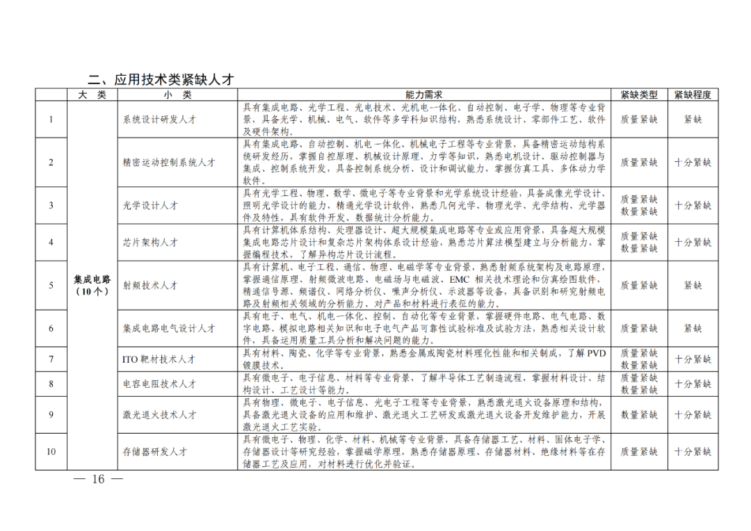 專利成果代理\知識(shí)產(chǎn)權(quán)法務(wù)\專利標(biāo)準(zhǔn)化人才等成為緊缺人才！