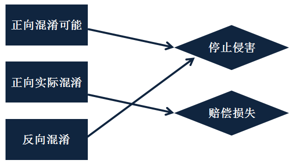 芻議商標(biāo)法中的“混淆可能”