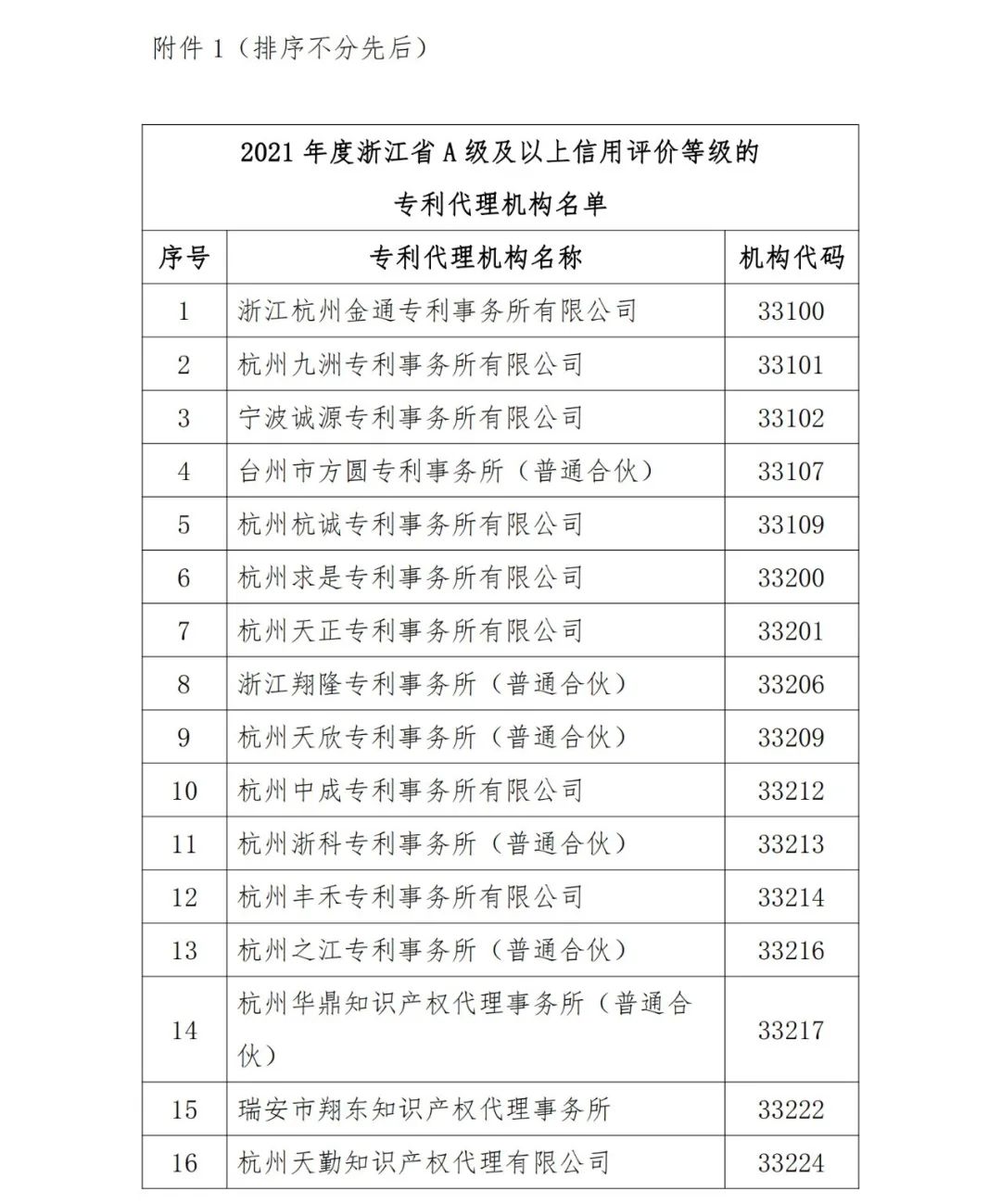 A級(jí)及以上的專利代理機(jī)構(gòu)26家，專利代理師205人，D級(jí)代理機(jī)構(gòu)6家｜附名單