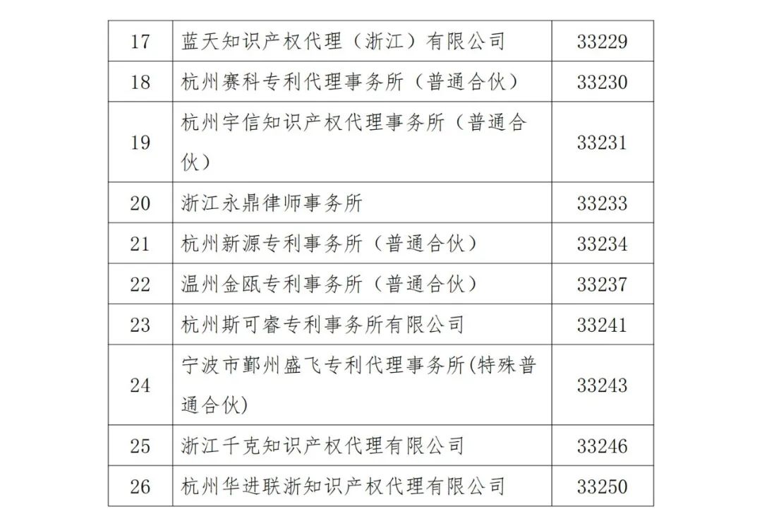 A級(jí)及以上的專利代理機(jī)構(gòu)26家，專利代理師205人，D級(jí)代理機(jī)構(gòu)6家｜附名單