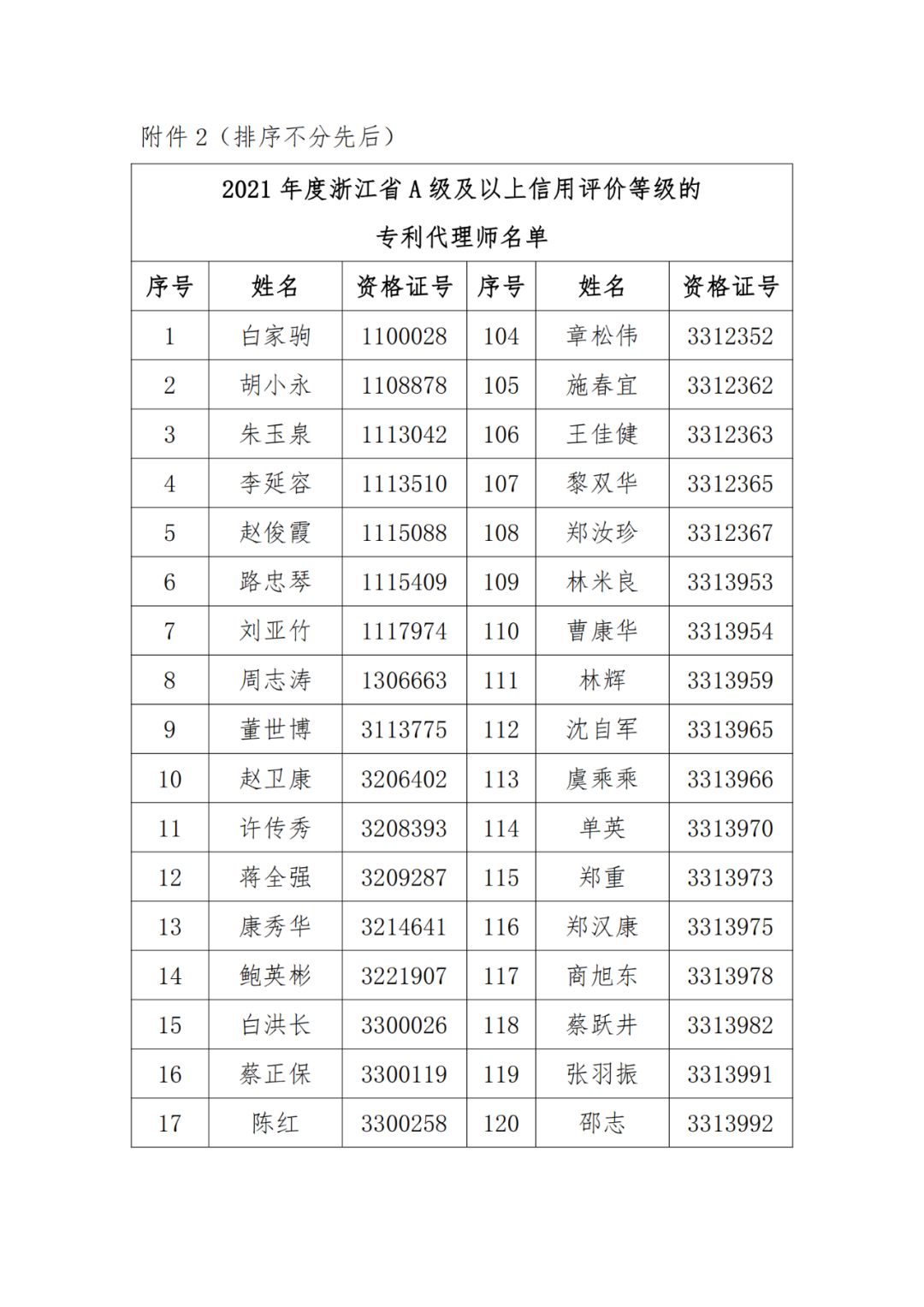 A級(jí)及以上的專利代理機(jī)構(gòu)26家，專利代理師205人，D級(jí)代理機(jī)構(gòu)6家｜附名單