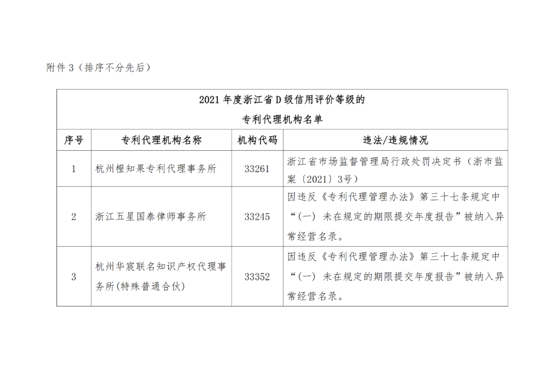 A級(jí)及以上的專利代理機(jī)構(gòu)26家，專利代理師205人，D級(jí)代理機(jī)構(gòu)6家｜附名單