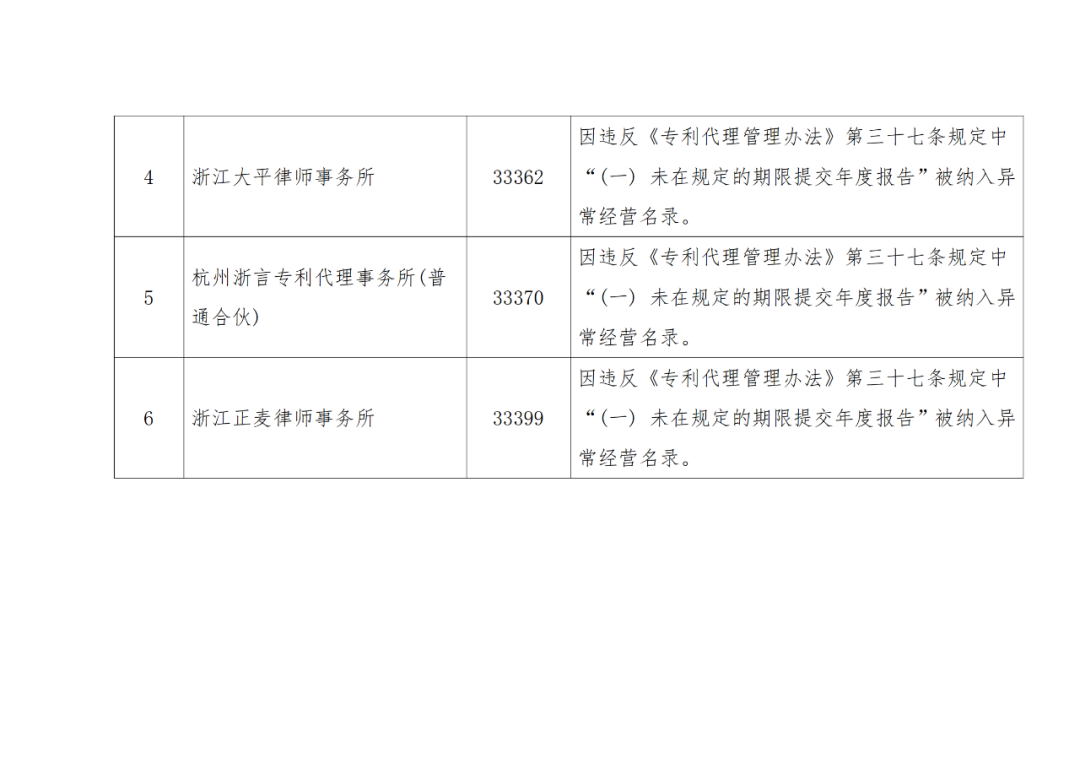 A級(jí)及以上的專利代理機(jī)構(gòu)26家，專利代理師205人，D級(jí)代理機(jī)構(gòu)6家｜附名單