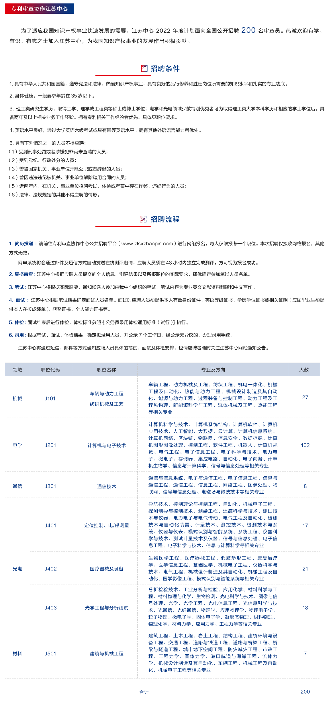 補充報名！2022年專利審查協(xié)作中心招聘1500位審查員