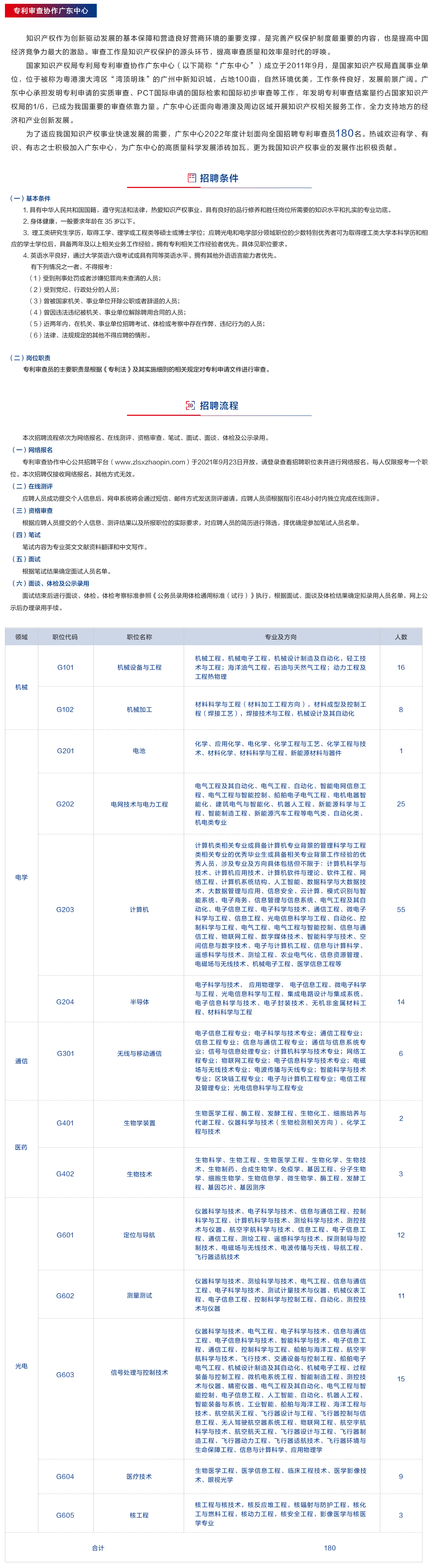 補充報名！2022年專利審查協(xié)作中心招聘1500位審查員