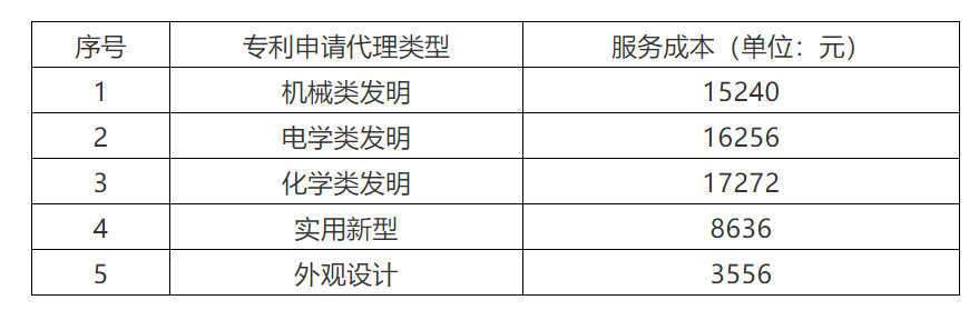 2021年北京地區(qū)專利申請代理服務(wù)成本公布：發(fā)明專利1.5w+，實用新型8k+！