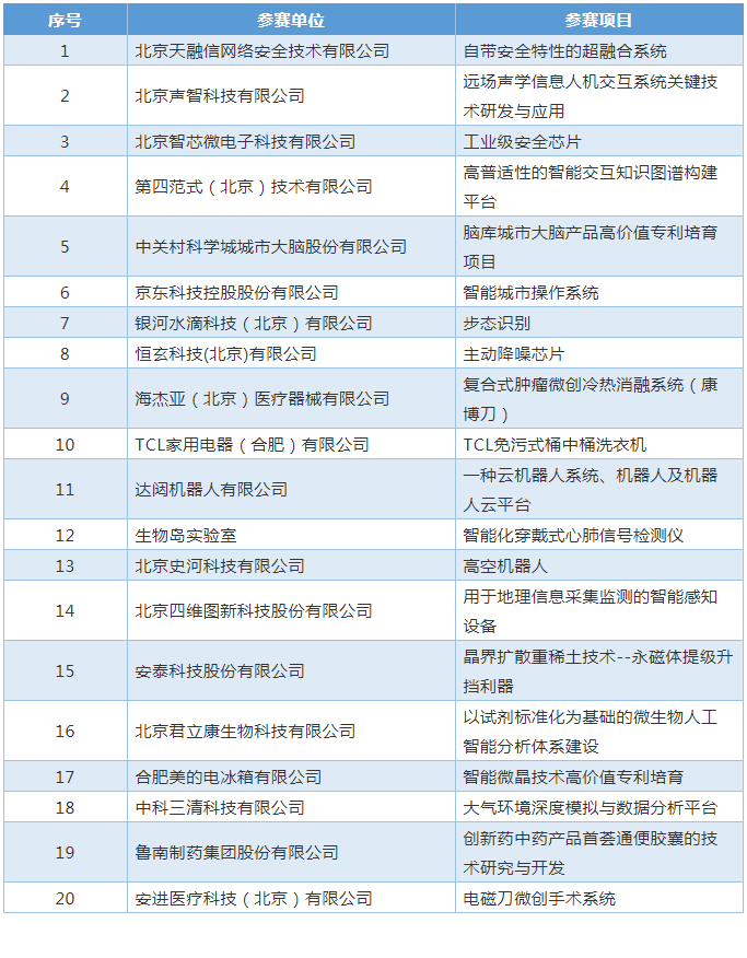 公告！2021中國?海淀高價值專利培育大賽復(fù)賽階段入圍項(xiàng)目名單