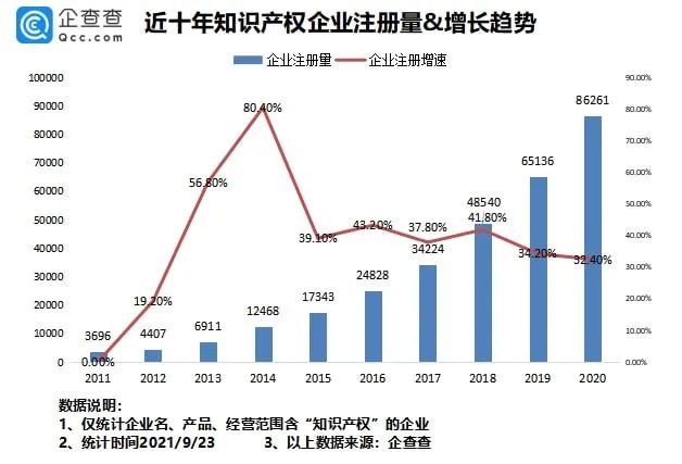 #晨報#我國專利數(shù)量排名全球第一！前八月新增知識產(chǎn)權企業(yè)7.37萬家；?最高法談反壟斷：出臺反不正當競爭司法解釋，保護公平競爭