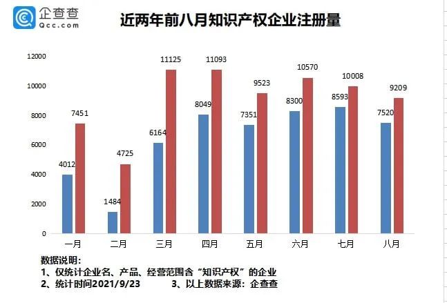 #晨報#我國專利數(shù)量排名全球第一！前八月新增知識產(chǎn)權企業(yè)7.37萬家；?最高法談反壟斷：出臺反不正當競爭司法解釋，保護公平競爭