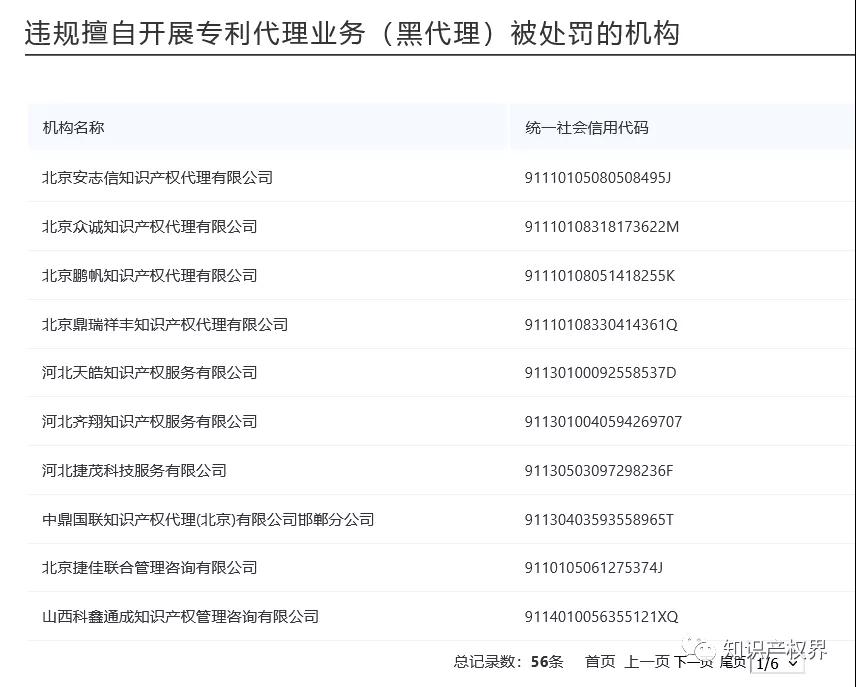 國(guó)知局公布56家違規(guī)擅自開(kāi)展專利代理業(yè)務(wù)（黑代理）被處罰的機(jī)構(gòu)名單！